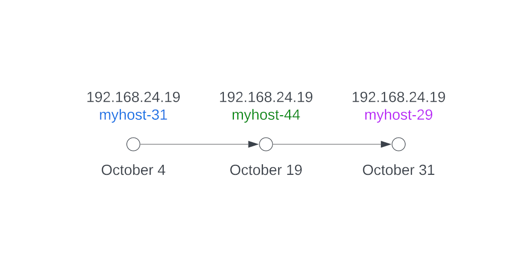 Track hostnames over time